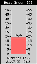 Heat Index aktuell