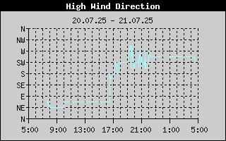 Windrichtung in Böen