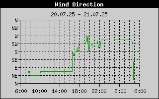 Windrichtung